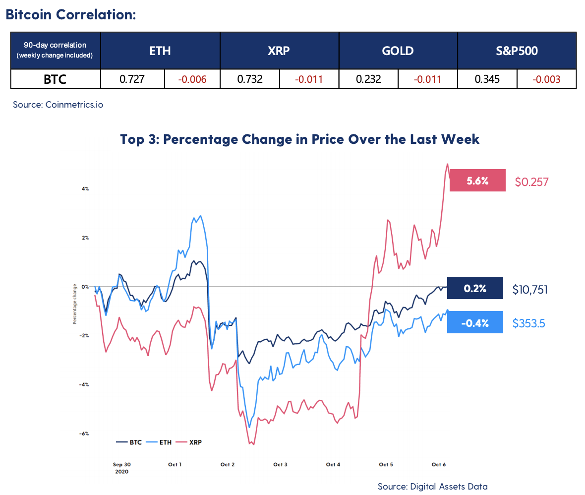 Percentage Change in Price Over the Last Week