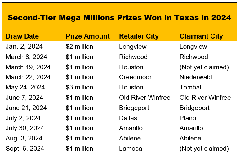 800 Million Mega Millions® JackpotWinning Ticket Sold in Sugar Land